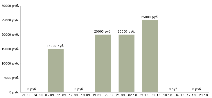 Вакансии слесарь механосборочных работ в Липецке - Медиана зарплат слесарь механосборочных работ в Липецке за 2 месяца