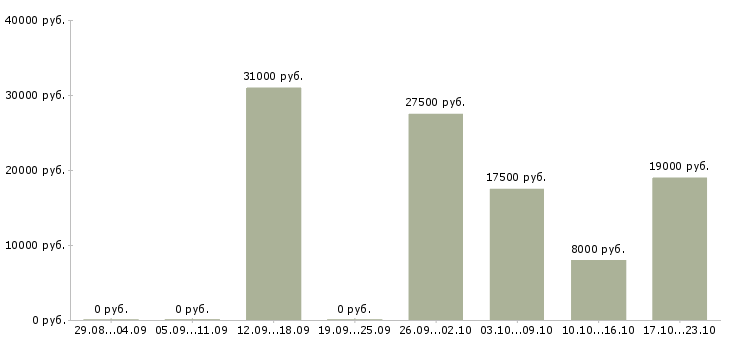 Вакансии со свободным графиком в Астрахани - Медиана зарплат со свободным графиком в Астрахани за 2 месяца