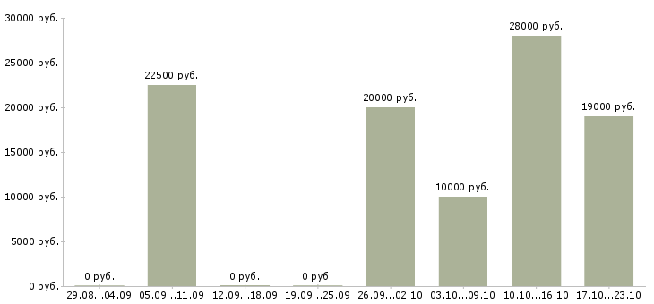 Вакансии со свободным графиком в Пскове - Медиана зарплат со свободным графиком в Пскове за 2 месяца
