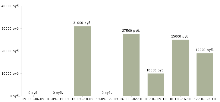 Вакансии со свободным графиком работы в Астрахани - Медиана зарплат со свободным графиком работы в Астрахани за 2 месяца