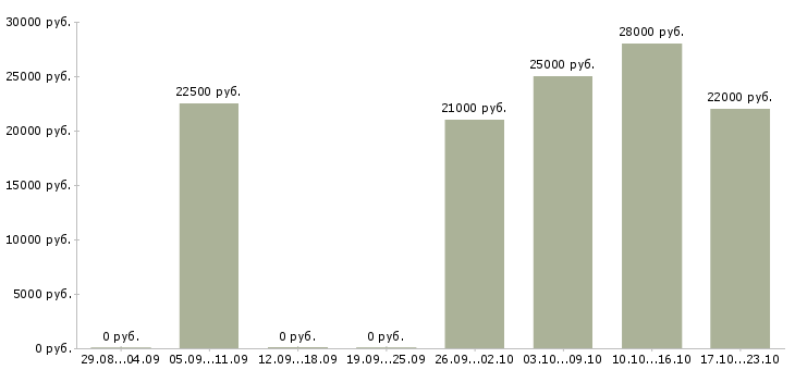 Вакансии со свободным графиком работы в Пскове - Медиана зарплат со свободным графиком работы в Пскове за 2 месяца