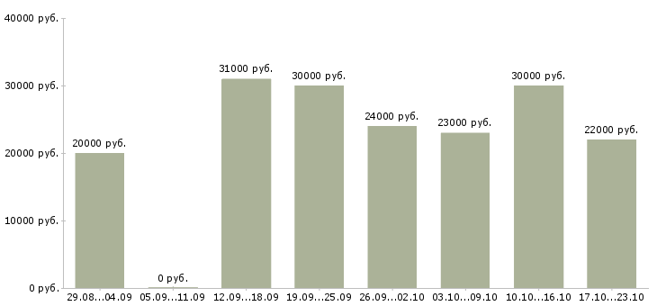 Вакансии сотрудник в интернет магазин в Волжском - Медиана зарплат сотрудник в интернет магазин в Волжском за 2 месяца