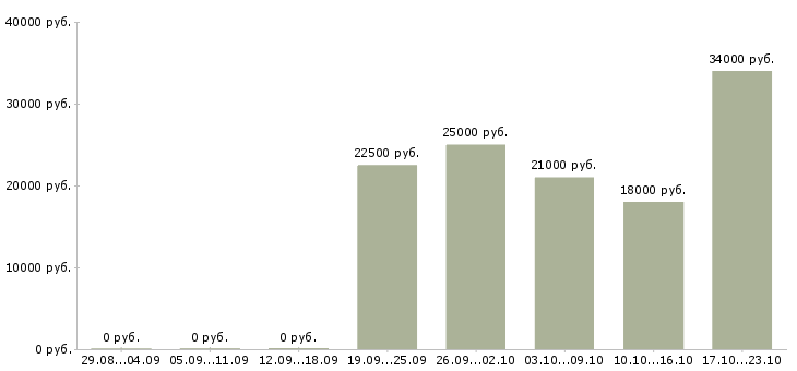 Вакансии сотрудник по развитию Адыгея - Медиана зарплат сотрудник по развитию Адыгея за 2 месяца