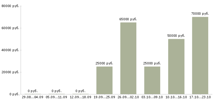 Вакансии сотрудник по развитию Ингушетия - Медиана зарплат сотрудник по развитию Ингушетия за 2 месяца
