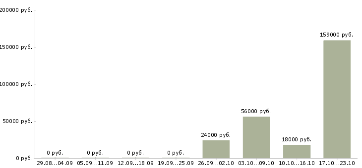 Вакансии сотрудники на склад Йошкар-ола - Медиана зарплат сотрудники на склад Йошкар-ола за 2 месяца