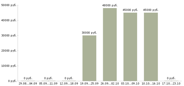 Вакансии сотрудники на фабрику Чувашия - Медиана зарплат сотрудники на фабрику Чувашия за 2 месяца