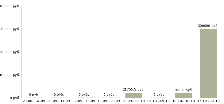 Вакансии сотрудники склада Дагестан - Медиана зарплат сотрудники склада Дагестан за 2 месяца