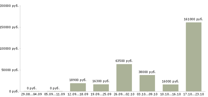 Вакансии сотрудники склада в Магнитогорске - Медиана зарплат сотрудники склада в Магнитогорске за 2 месяца