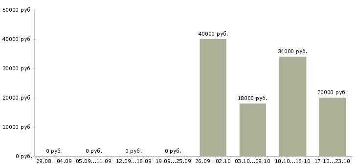 Вакансии сотрудничество с компанией Симферополь - Медиана зарплат сотрудничество с компанией Симферополь за 2 месяца