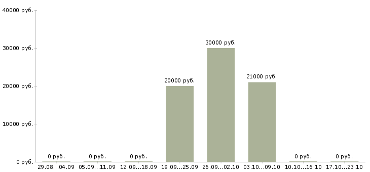 Вакансии специалист по документам в Пскове - Медиана зарплат специалист по документам в Пскове за 2 месяца