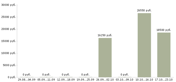 Вакансии старший кассир в Новосибирске - Медиана зарплат старший кассир в Новосибирске за 2 месяца