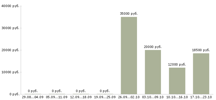 Вакансии телефонный оператор в Ангарске - Медиана зарплат телефонный оператор в Ангарске за 2 месяца