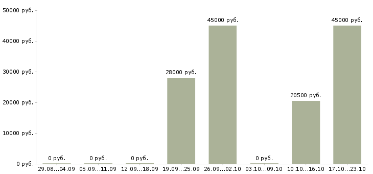 Вакансии техник сервиса в Барнауле - Медиана зарплат техник сервиса в Барнауле за 2 месяца