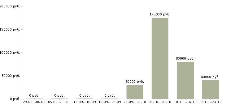 Вакансии технический руководитель Чувашия - Медиана зарплат технический руководитель Чувашия за 2 месяца