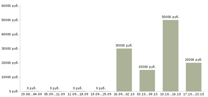 Вакансии технолог на пищевое производство в Челябинске - Медиана зарплат технолог на пищевое производство в Челябинске за 2 месяца