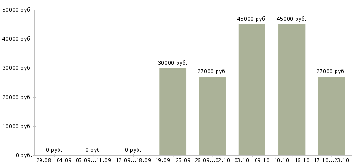 Вакансии требуется бухгалтер в Астрахани - Медиана зарплат требуется бухгалтер в Астрахани за 2 месяца