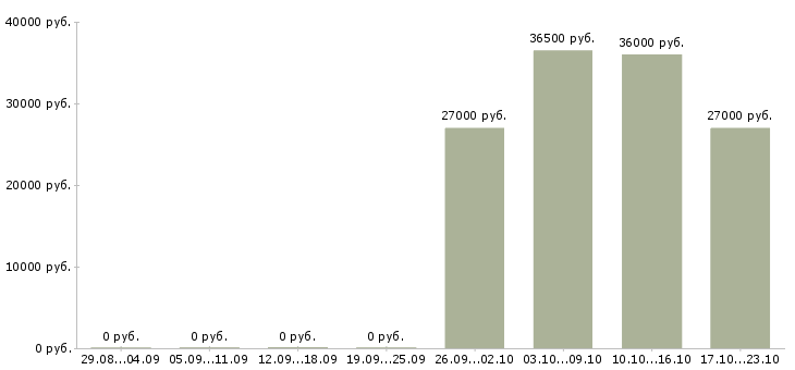 Вакансии требуется бухгалтер в Ульяновске - Медиана зарплат требуется бухгалтер в Ульяновске за 2 месяца