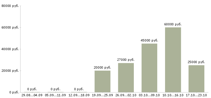 Вакансии требуется помощник в Владивостоке - Медиана зарплат требуется помощник в Владивостоке за 2 месяца