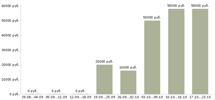 Вакансии требуются повара в Иваново - Медиана зарплат требуются повара в Иваново за 2 месяца