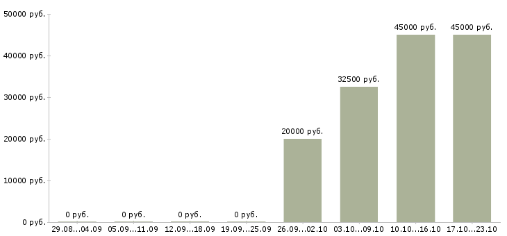 Вакансии тренер по обучению в Чебоксарах - Медиана зарплат тренер по обучению в Чебоксарах за 2 месяца
