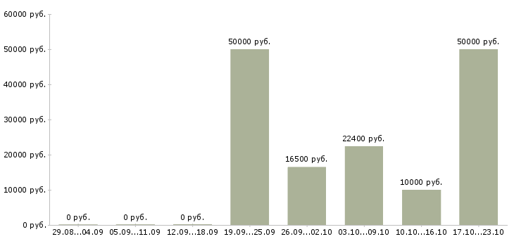 Вакансии уборщица помещений в Балашихе - Медиана зарплат уборщица помещений в Балашихе за 2 месяца