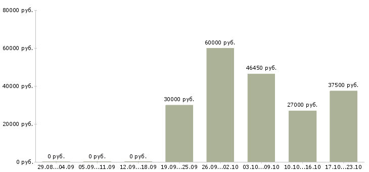 Вакансии управляющий магазином в Химках - Медиана зарплат управляющий магазином в Химках за 2 месяца