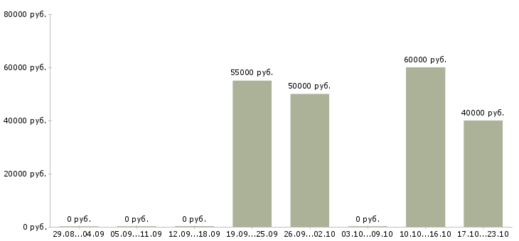 Вакансии управляющий ресторанами в Краснодаре - Медиана зарплат управляющий ресторанами в Краснодаре за 2 месяца