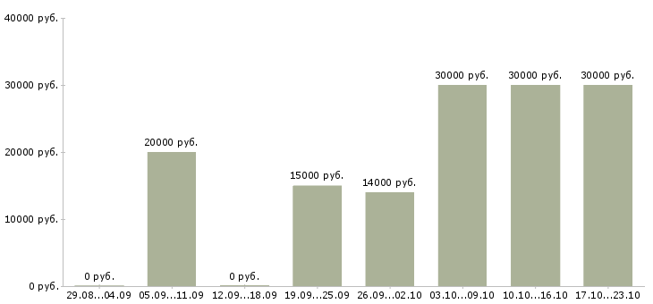 Вакансии юрист в суд в Уфе - Медиана зарплат юрист в суд в Уфе за 2 месяца