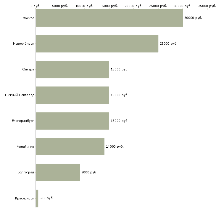 Поиск работы администратор в парикмахерскую-Медиана зарплаты для вакансии «администратор в парикмахерскую» в других городах