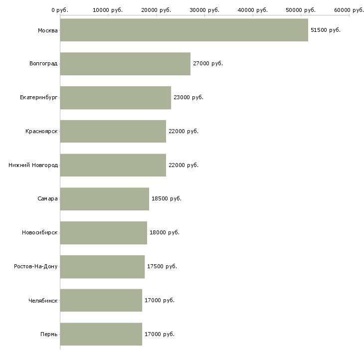 Поиск работы работник в торговый зал-Медиана зарплаты для вакансии «работник в торговый зал» в других городах