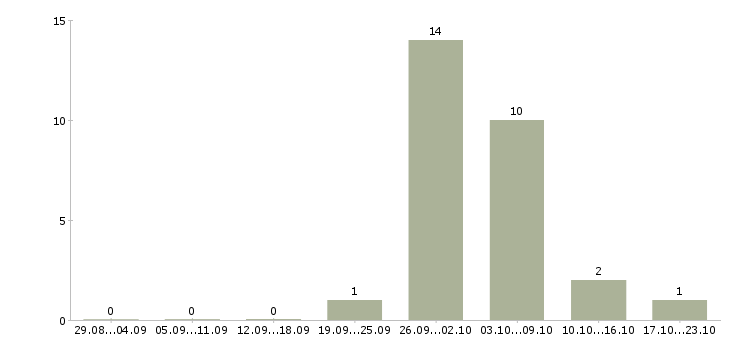 Работа грузчик ночь Башкортостан - Число вакансий Башкортостан по специальности грузчик ночь за 2 месяца
