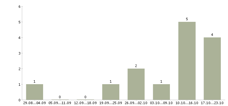 Работа удаленно менеджер Ингушетия - Число вакансий Ингушетия по специальности удаленно менеджер за 2 месяца