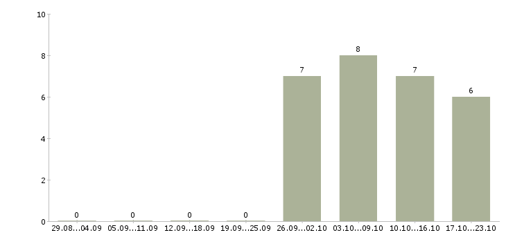 Работа сотрудники на склад Йошкар-ола - Число вакансий Йошкар-ола по специальности сотрудники на склад за 2 месяца