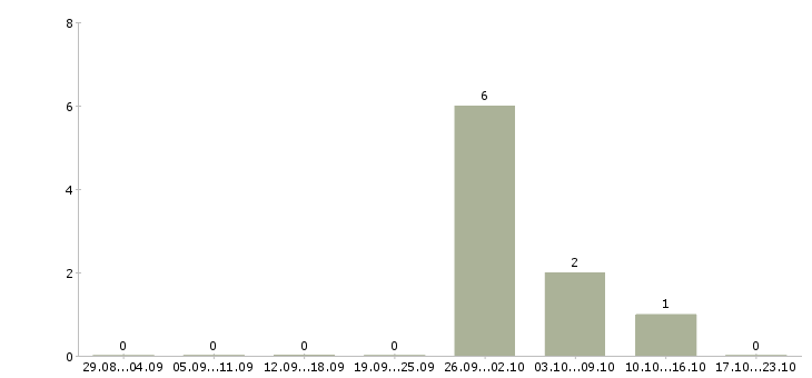 Работа работник в торговый зал Карелия - Число вакансий Карелия по специальности работник в торговый зал за 2 месяца