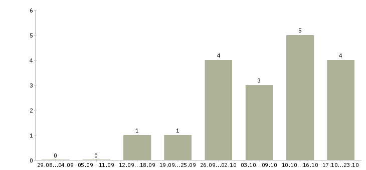 Работа продавец на рынок Марий эл - Число вакансий Марий эл по специальности продавец на рынок за 2 месяца