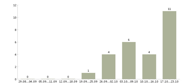 Работа sql developer Нижний новгород - Число вакансий Нижний новгород по специальности sql developer за 2 месяца