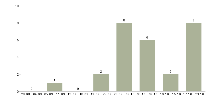 Работа кассиры в ресторан Нижний новгород - Число вакансий Нижний новгород по специальности кассиры в ресторан за 2 месяца