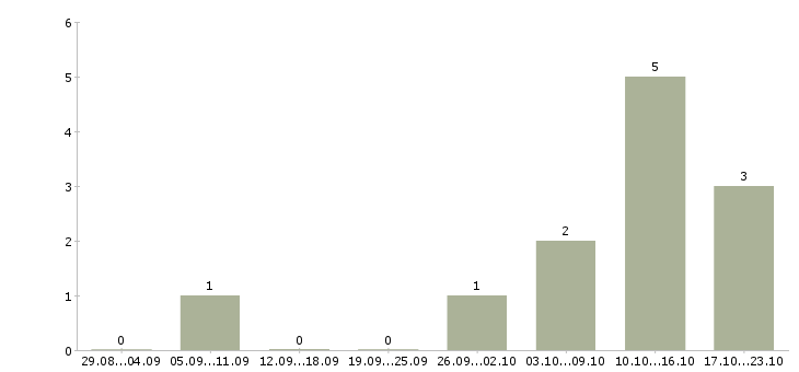 Работа мастер ногтевого сервиса Нижний новгород - Число вакансий Нижний новгород по специальности мастер ногтевого сервиса за 2 месяца