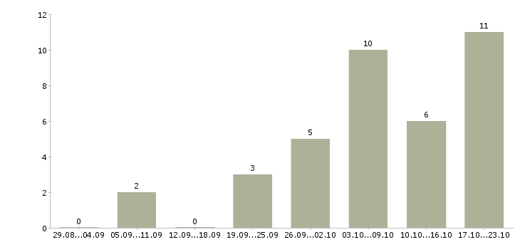 Работа набираю команду Нижний новгород - Число вакансий Нижний новгород по специальности набираю команду за 2 месяца