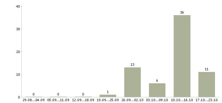 Работа онлайн заработок Нижний новгород - Число вакансий Нижний новгород по специальности онлайн заработок за 2 месяца