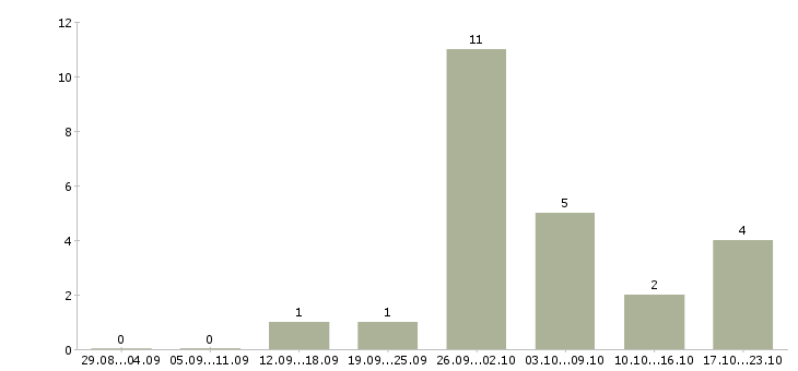 Работа в вечернее время Ростов-на-дону - Число вакансий Ростов-на-дону по специальности в вечернее время за 2 месяца