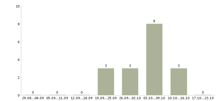 Работа дизайнер мебели Ростов-на-дону - Число вакансий Ростов-на-дону по специальности дизайнер мебели за 2 месяца