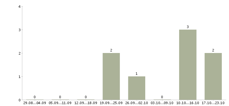 Работа менеджер по маркетингу Симферополь - Число вакансий Симферополь по специальности менеджер по маркетингу за 2 месяца