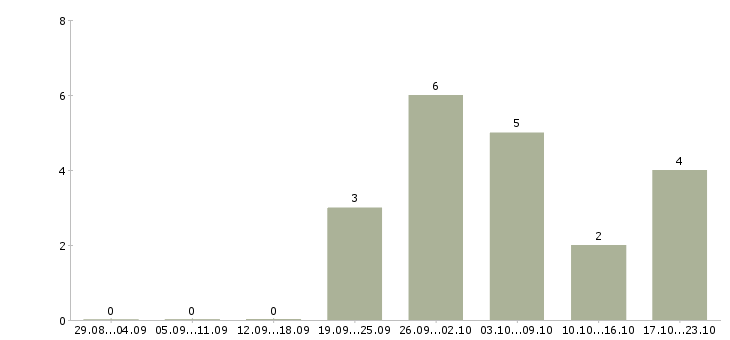 Работа подработка в интернете Чечня - Число вакансий Чечня по специальности подработка в интернете за 2 месяца