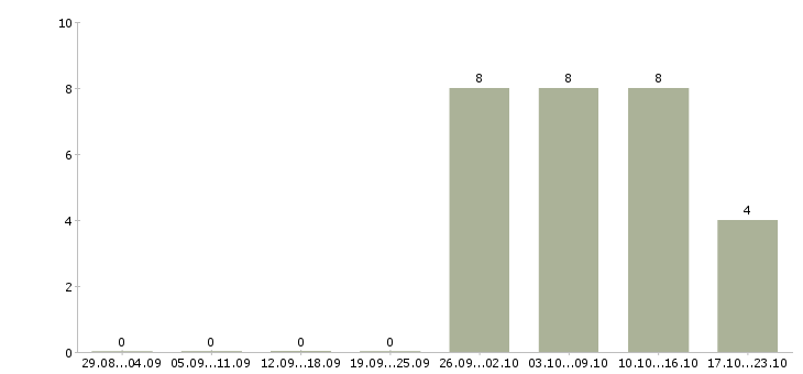 Работа экспедитор с опытом Чечня - Число вакансий Чечня по специальности экспедитор с опытом за 2 месяца