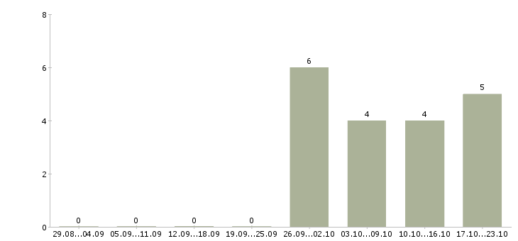 Работа руководитель подразделения Чувашия - Число вакансий Чувашия по специальности руководитель подразделения за 2 месяца