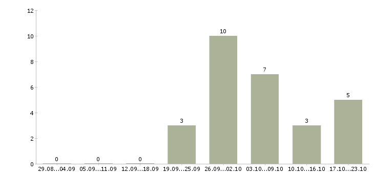 Работа сварщик вахтой Чувашия - Число вакансий Чувашия по специальности сварщик вахтой за 2 месяца