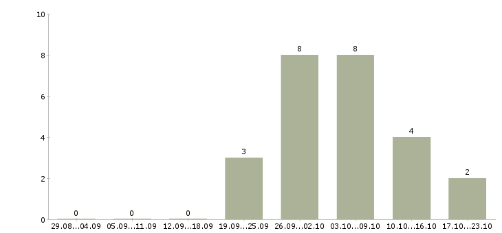 Работа сотрудники на фабрику Чувашия - Число вакансий Чувашия по специальности сотрудники на фабрику за 2 месяца