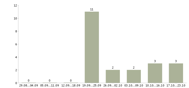Работа бизнес для людей Якутия - Число вакансий Якутия по специальности бизнес для людей за 2 месяца