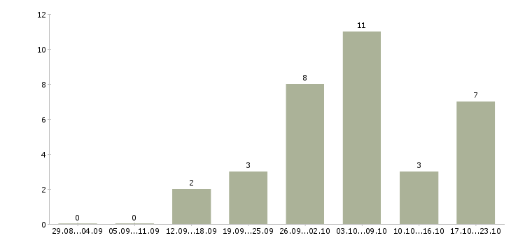 Работа подработка в интернет в Абакане - Число вакансий в Абакане по специальности подработка в интернет за 2 месяца